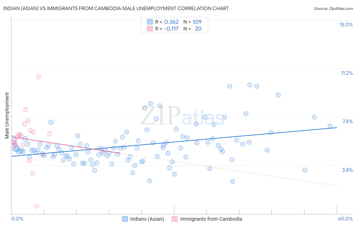Indian (Asian) vs Immigrants from Cambodia Male Unemployment
