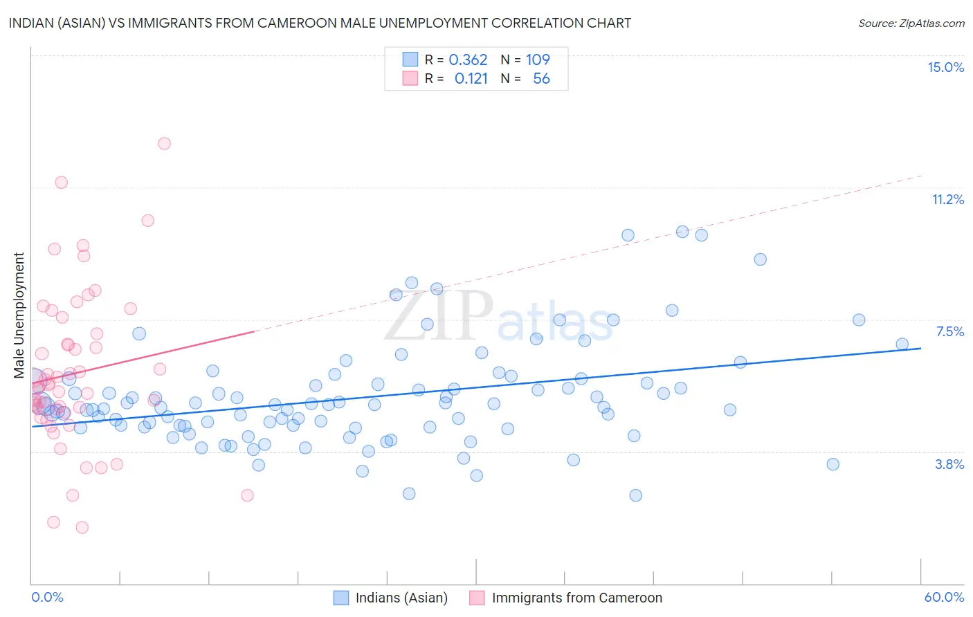 Indian (Asian) vs Immigrants from Cameroon Male Unemployment