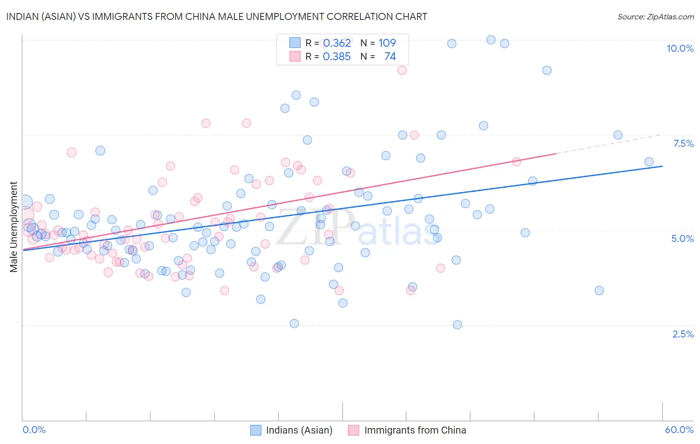 Indian (Asian) vs Immigrants from China Male Unemployment