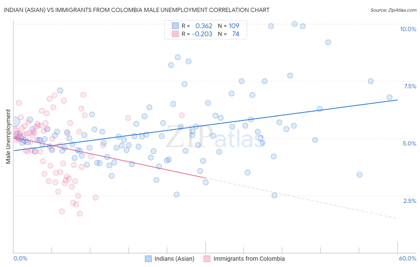Indian (Asian) vs Immigrants from Colombia Male Unemployment