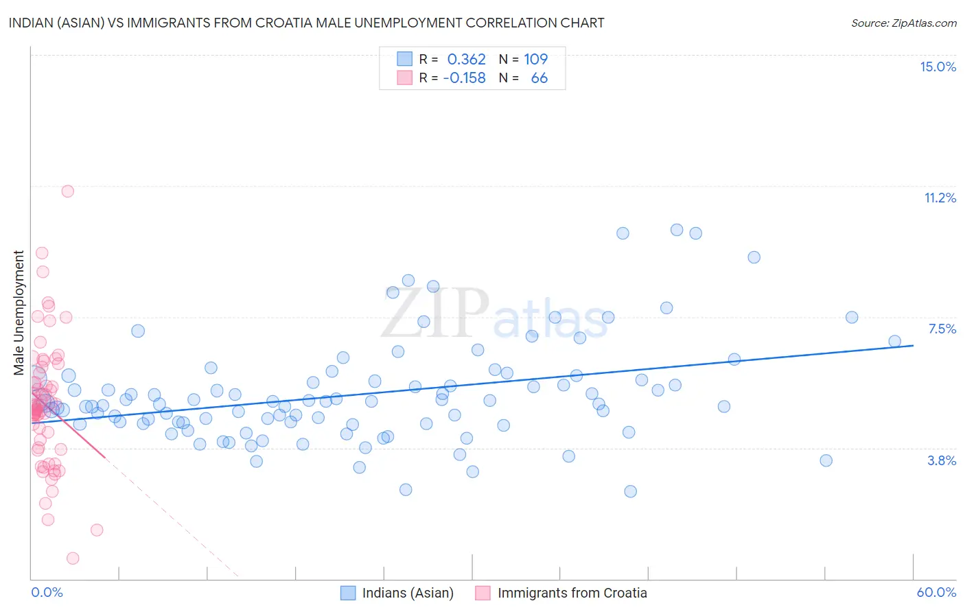 Indian (Asian) vs Immigrants from Croatia Male Unemployment