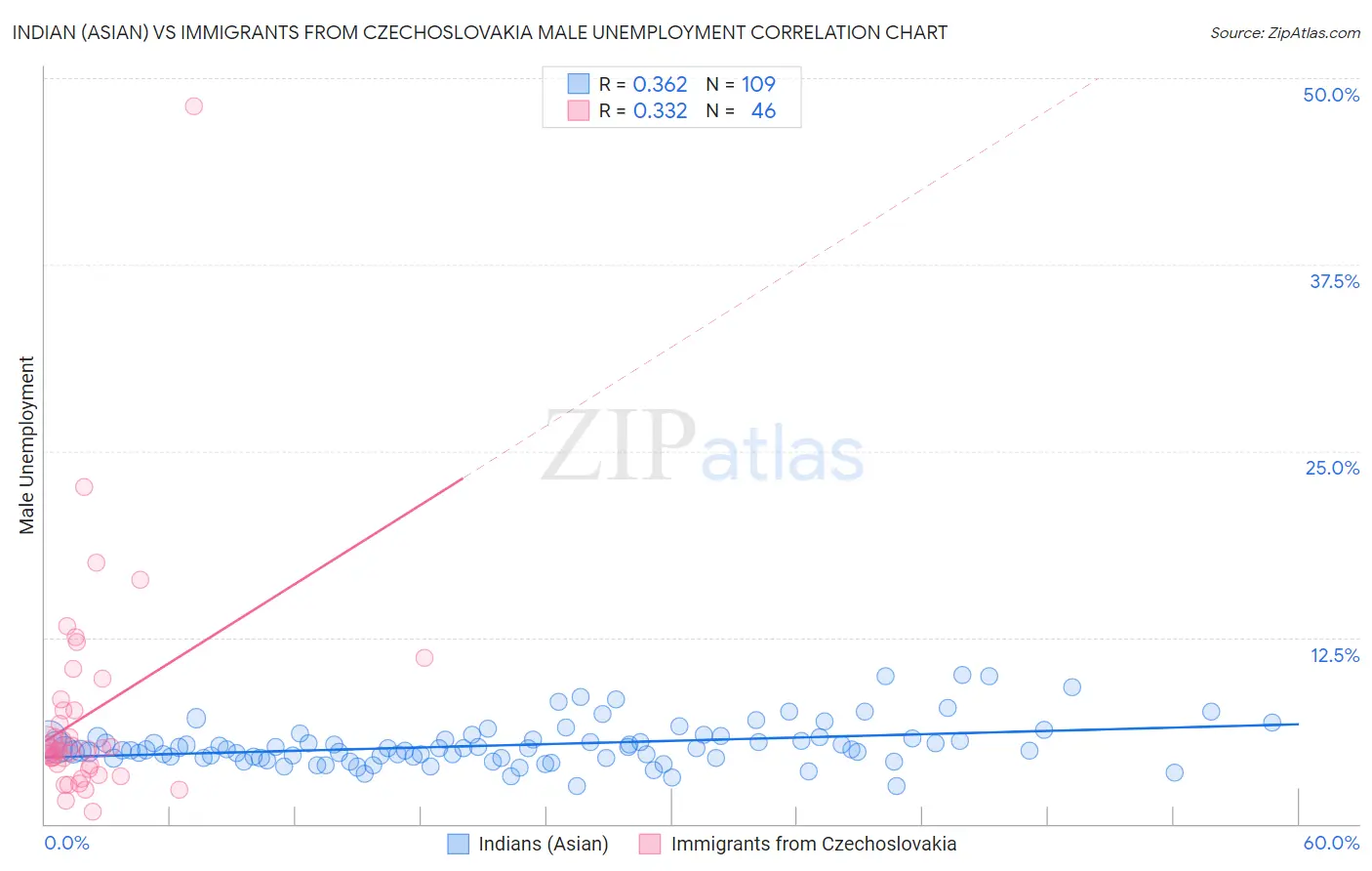 Indian (Asian) vs Immigrants from Czechoslovakia Male Unemployment