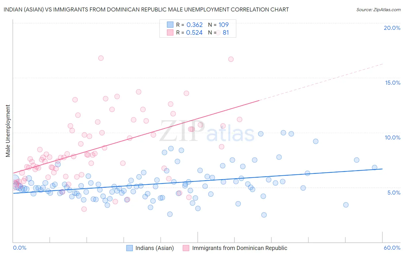 Indian (Asian) vs Immigrants from Dominican Republic Male Unemployment