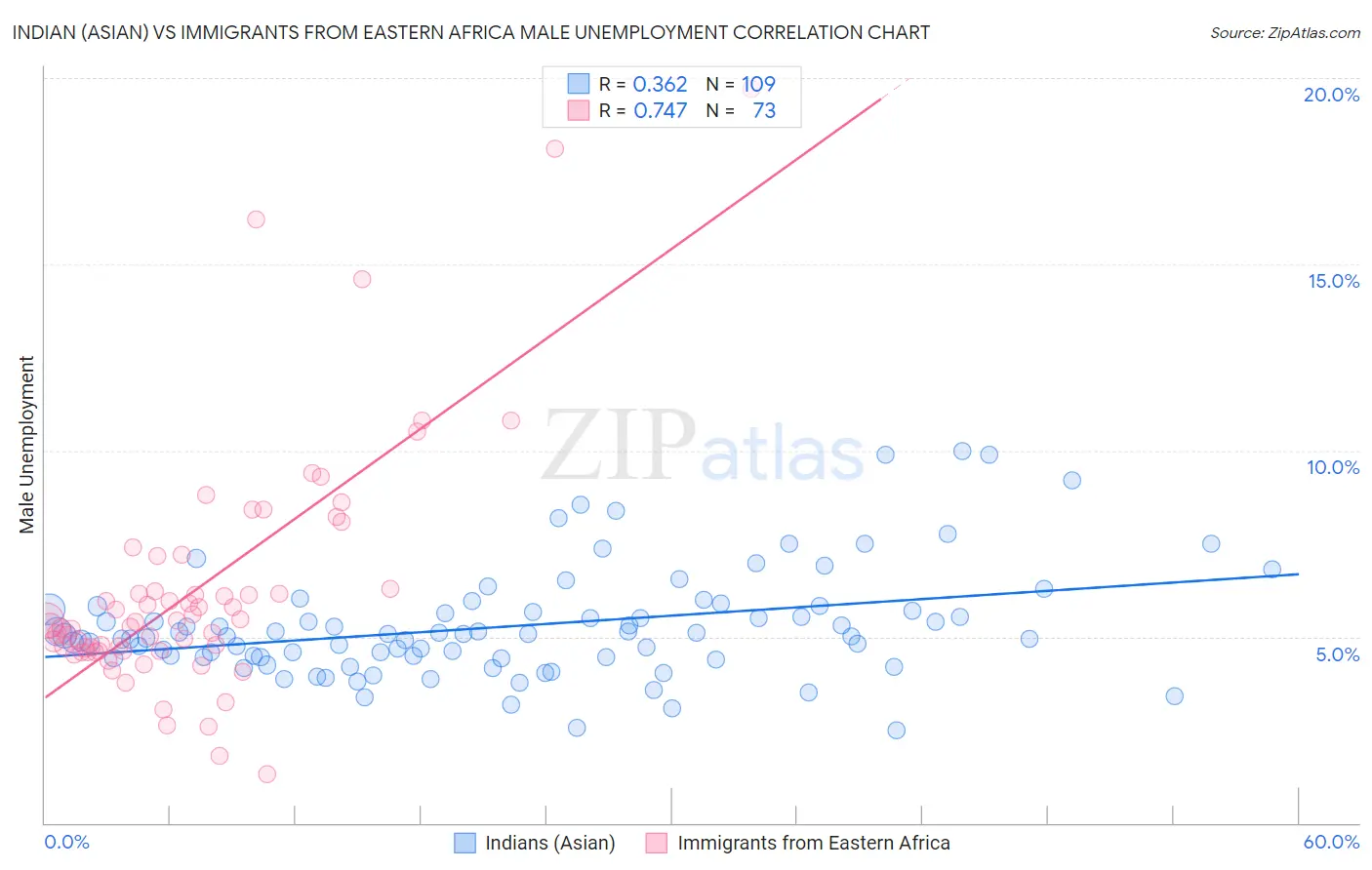 Indian (Asian) vs Immigrants from Eastern Africa Male Unemployment