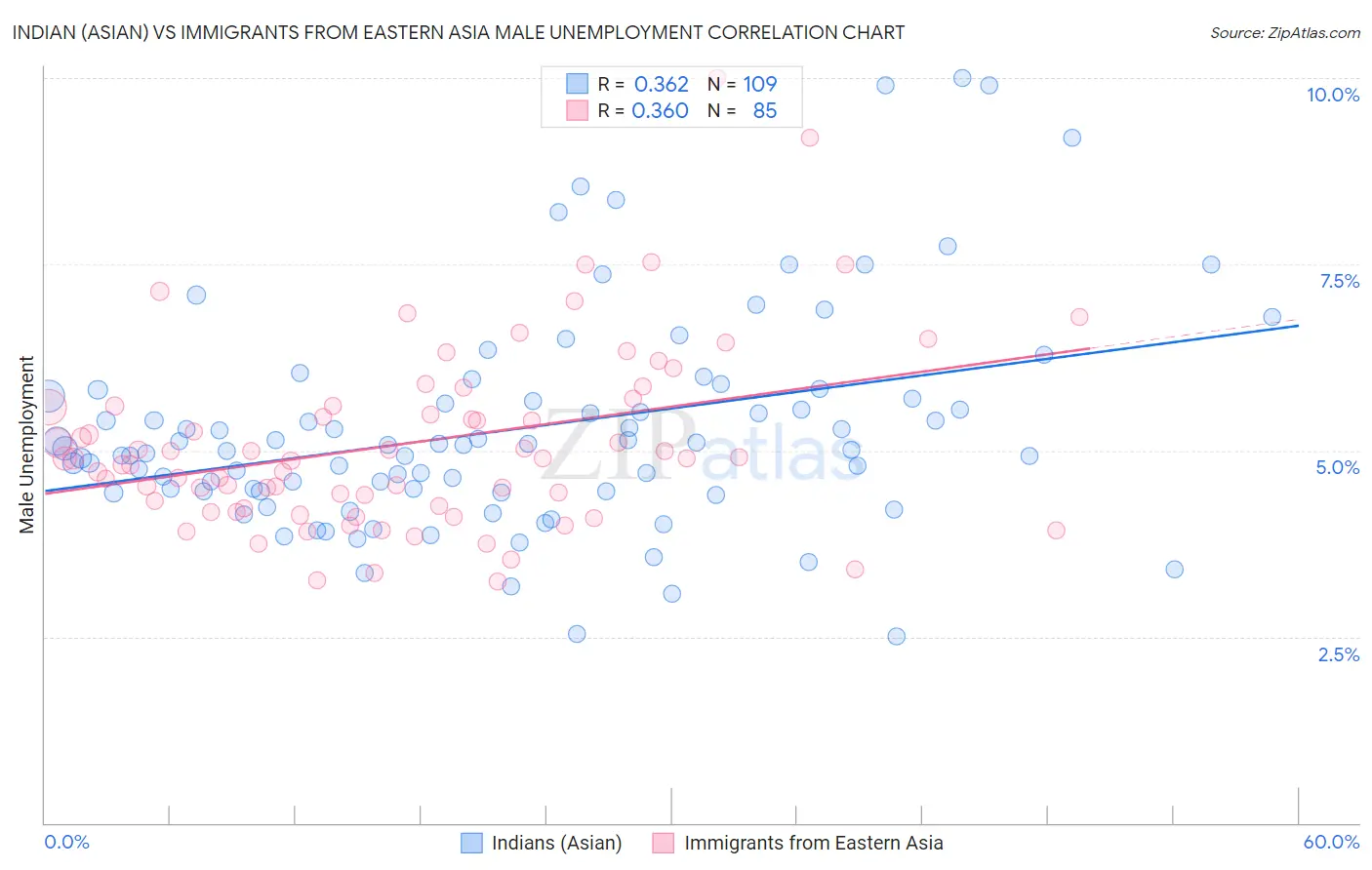 Indian (Asian) vs Immigrants from Eastern Asia Male Unemployment