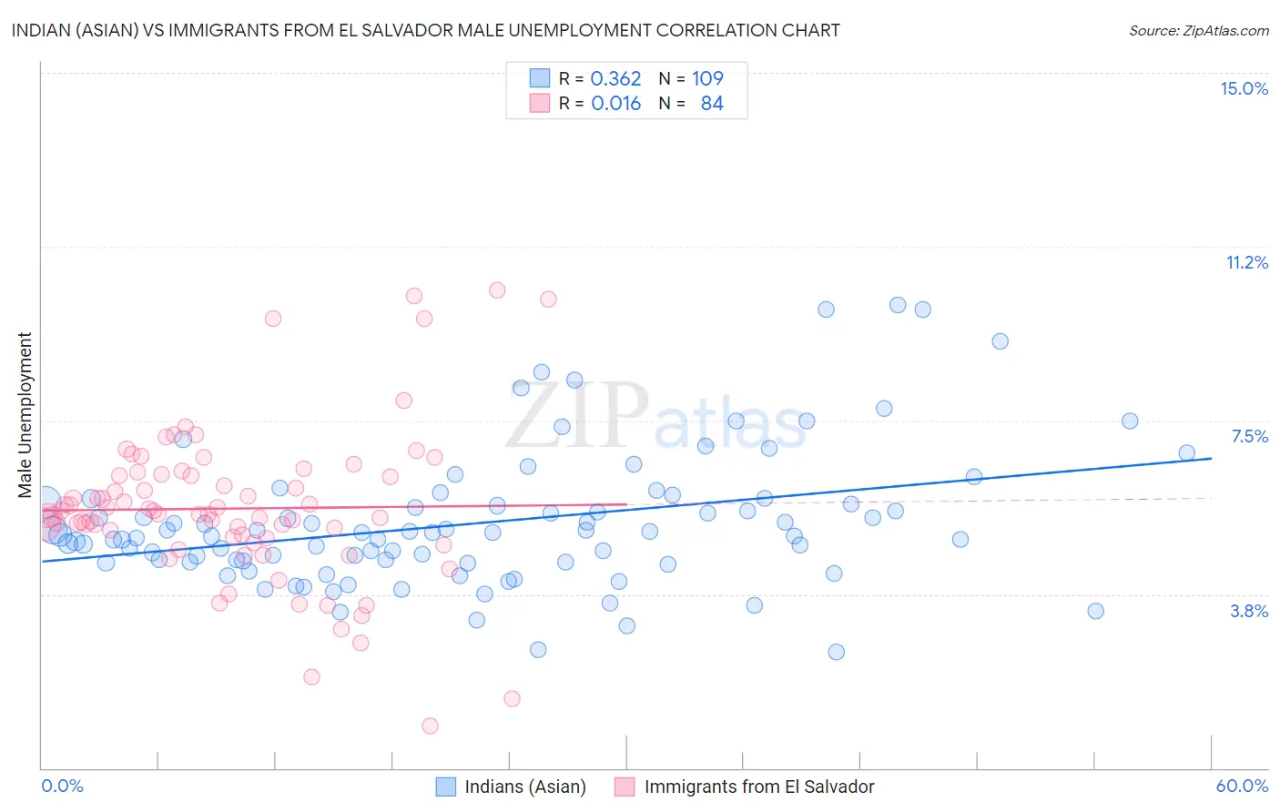 Indian (Asian) vs Immigrants from El Salvador Male Unemployment