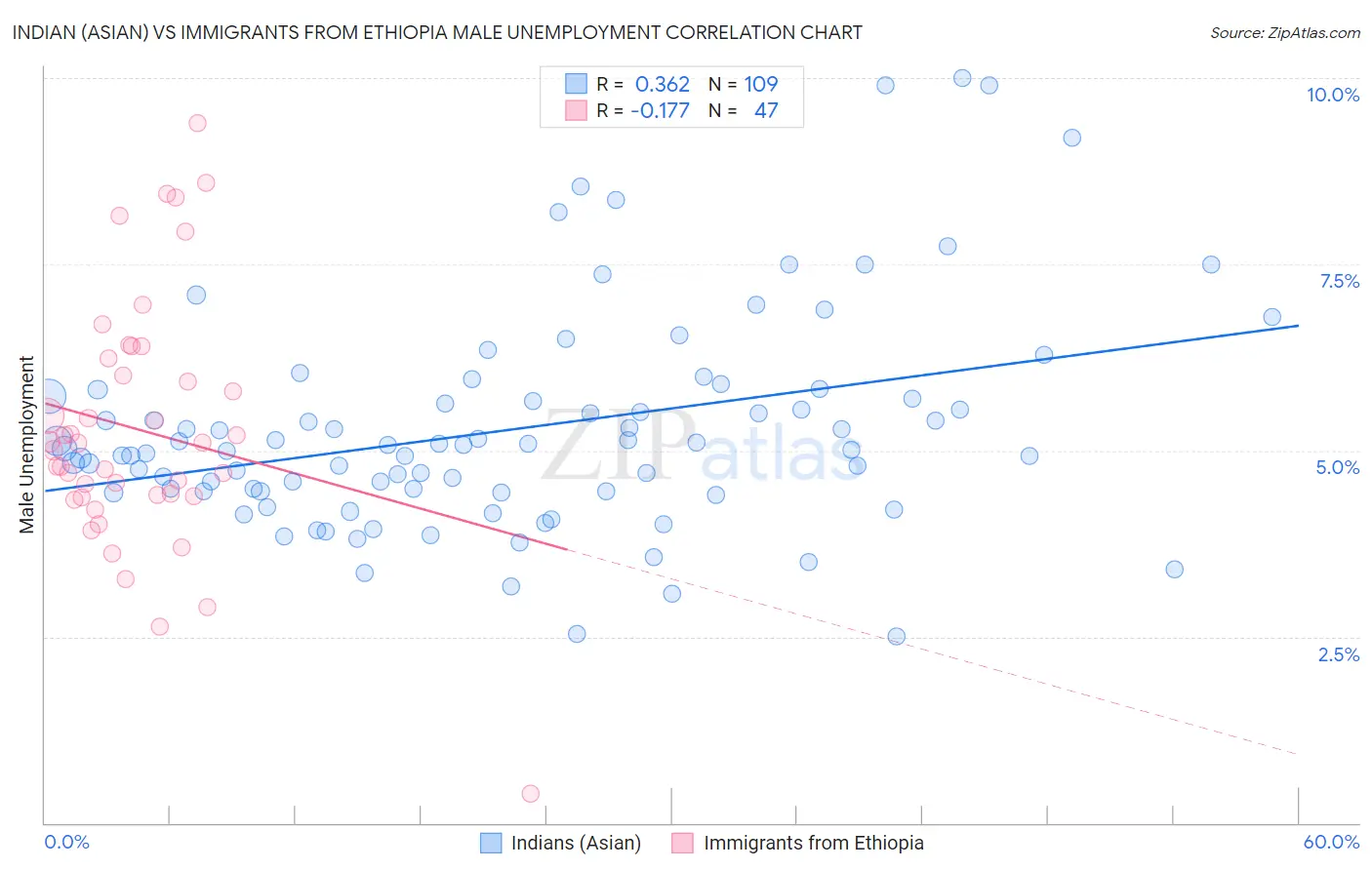 Indian (Asian) vs Immigrants from Ethiopia Male Unemployment