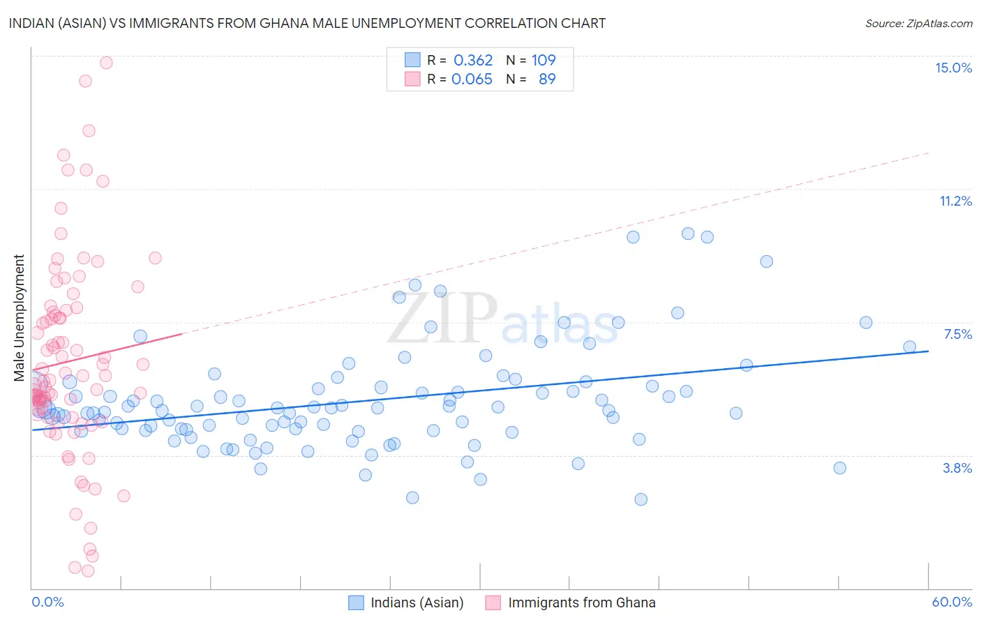 Indian (Asian) vs Immigrants from Ghana Male Unemployment
