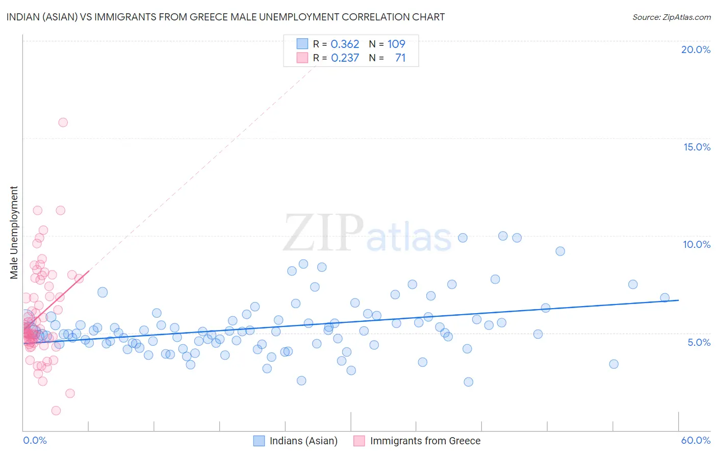 Indian (Asian) vs Immigrants from Greece Male Unemployment