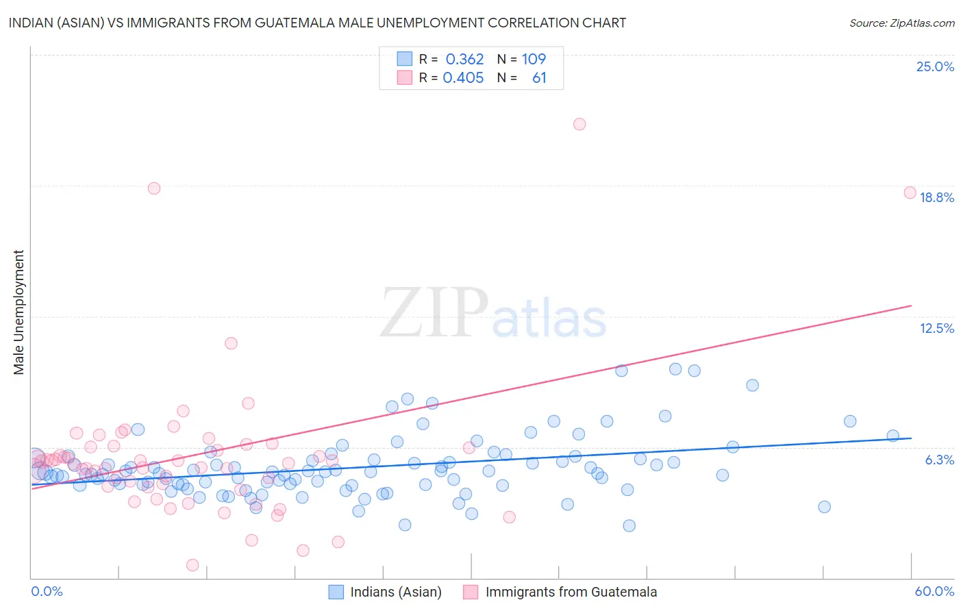 Indian (Asian) vs Immigrants from Guatemala Male Unemployment