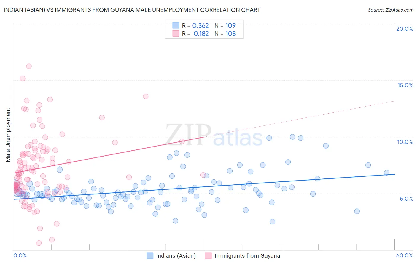 Indian (Asian) vs Immigrants from Guyana Male Unemployment