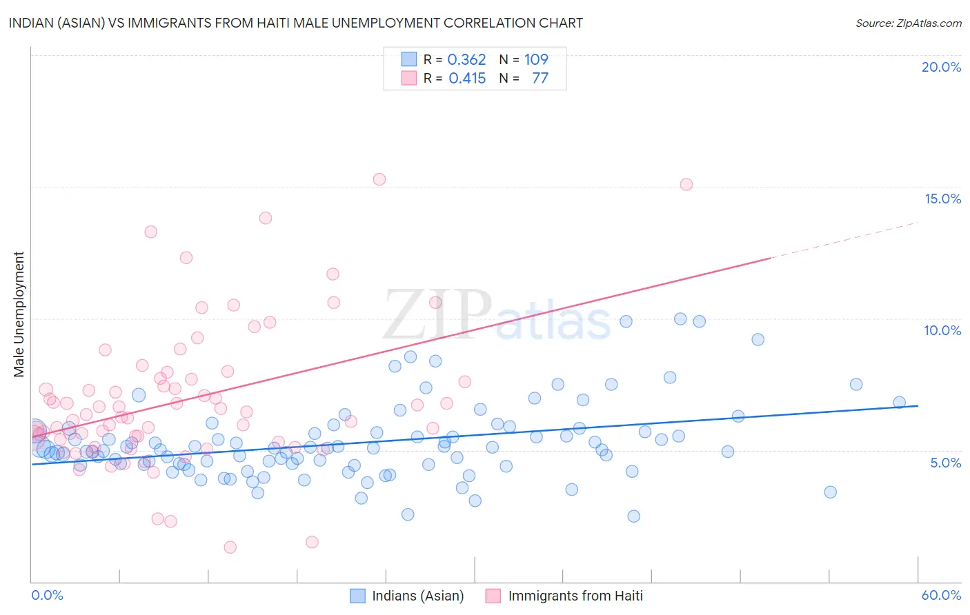 Indian (Asian) vs Immigrants from Haiti Male Unemployment