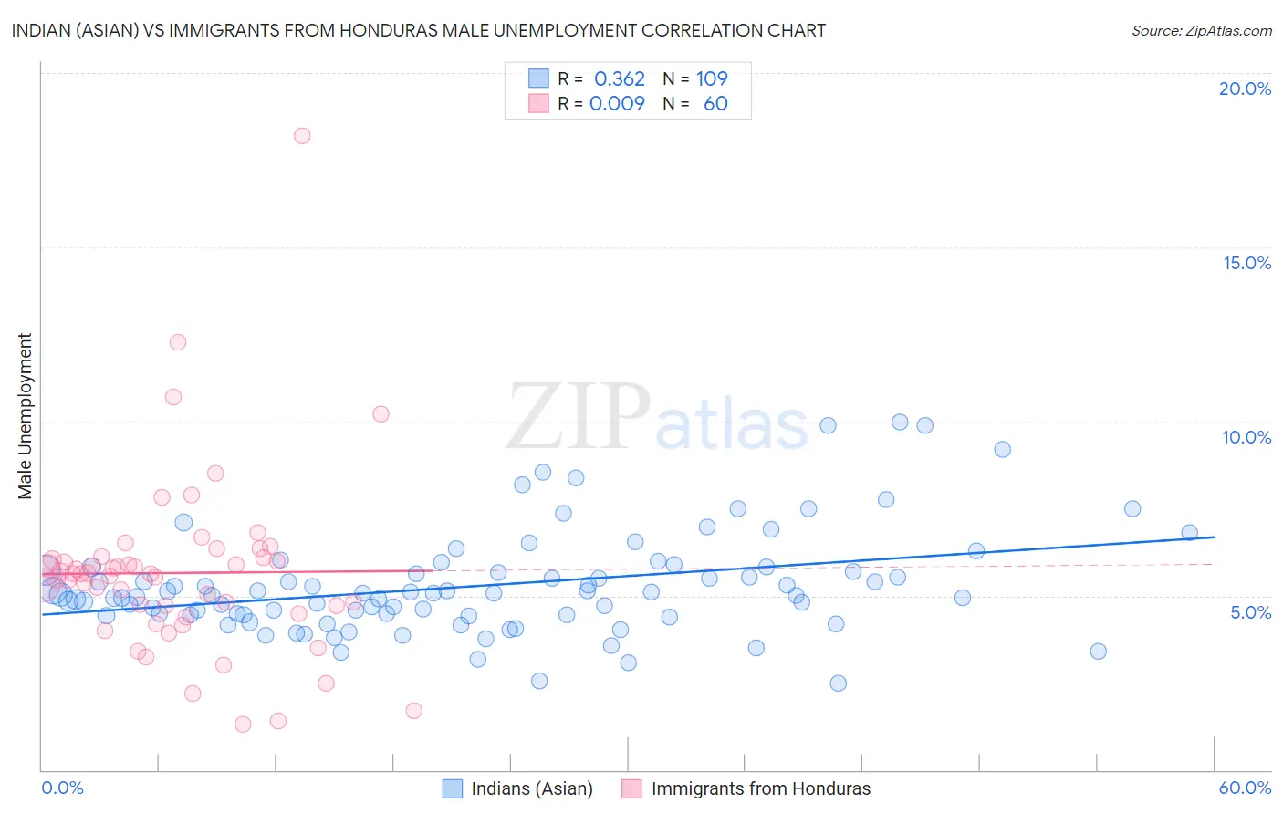 Indian (Asian) vs Immigrants from Honduras Male Unemployment