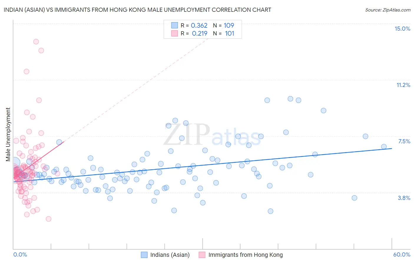 Indian (Asian) vs Immigrants from Hong Kong Male Unemployment