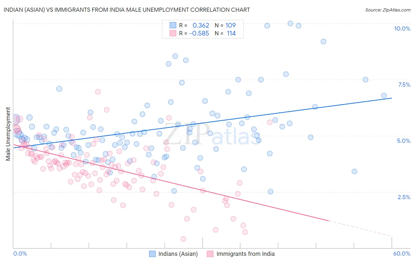 Indian (Asian) vs Immigrants from India Male Unemployment