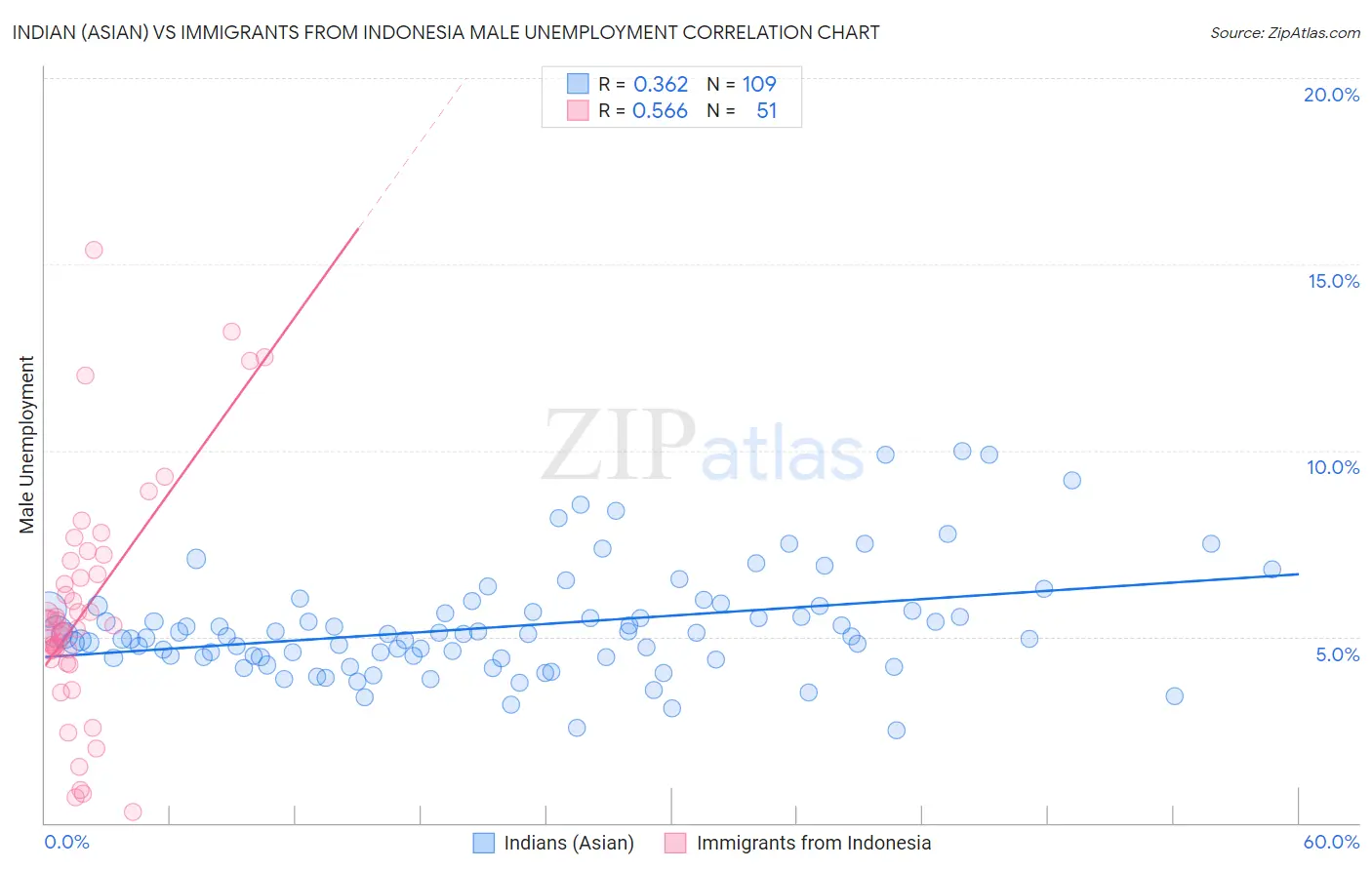 Indian (Asian) vs Immigrants from Indonesia Male Unemployment