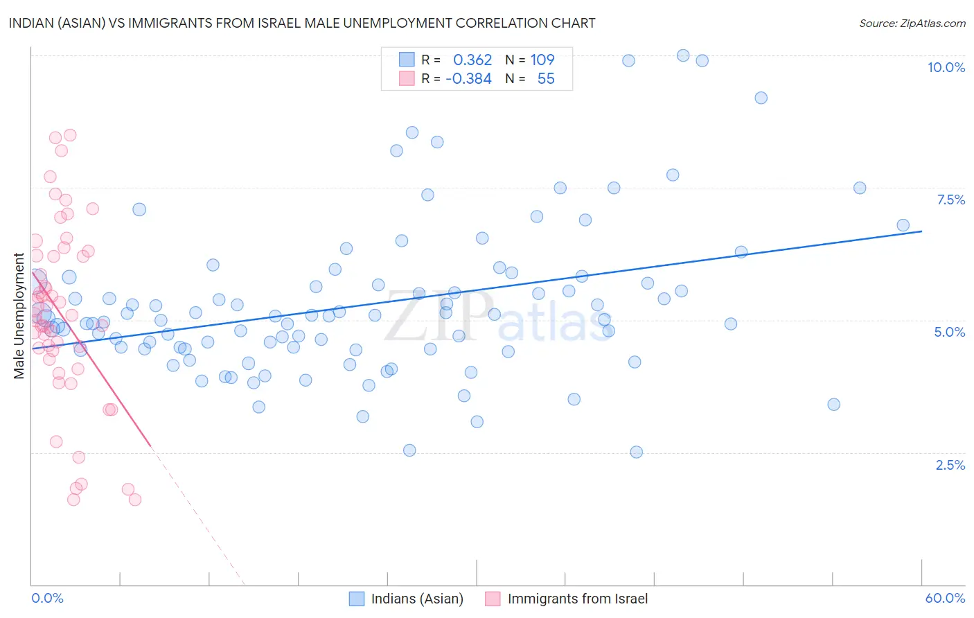 Indian (Asian) vs Immigrants from Israel Male Unemployment