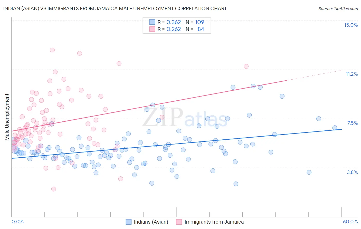 Indian (Asian) vs Immigrants from Jamaica Male Unemployment