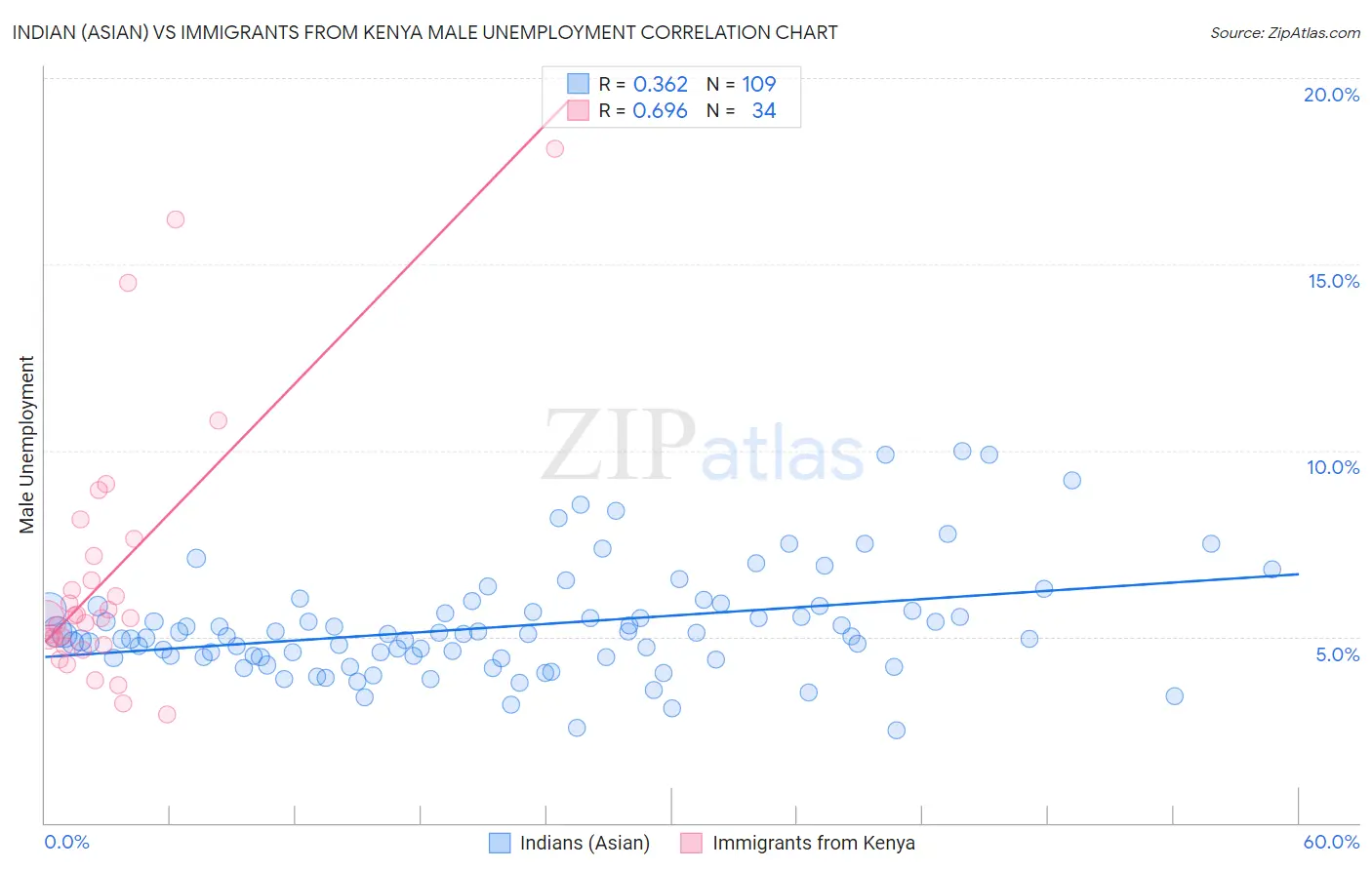 Indian (Asian) vs Immigrants from Kenya Male Unemployment