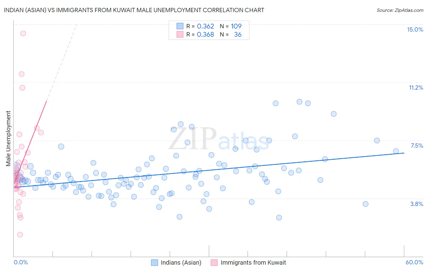 Indian (Asian) vs Immigrants from Kuwait Male Unemployment