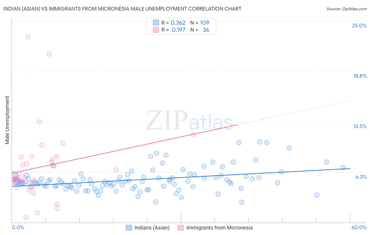 Indian (Asian) vs Immigrants from Micronesia Male Unemployment
