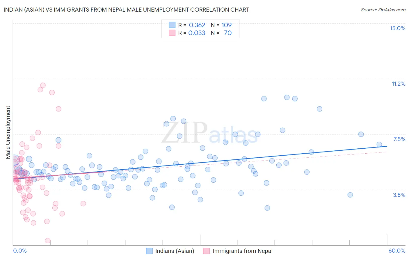 Indian (Asian) vs Immigrants from Nepal Male Unemployment