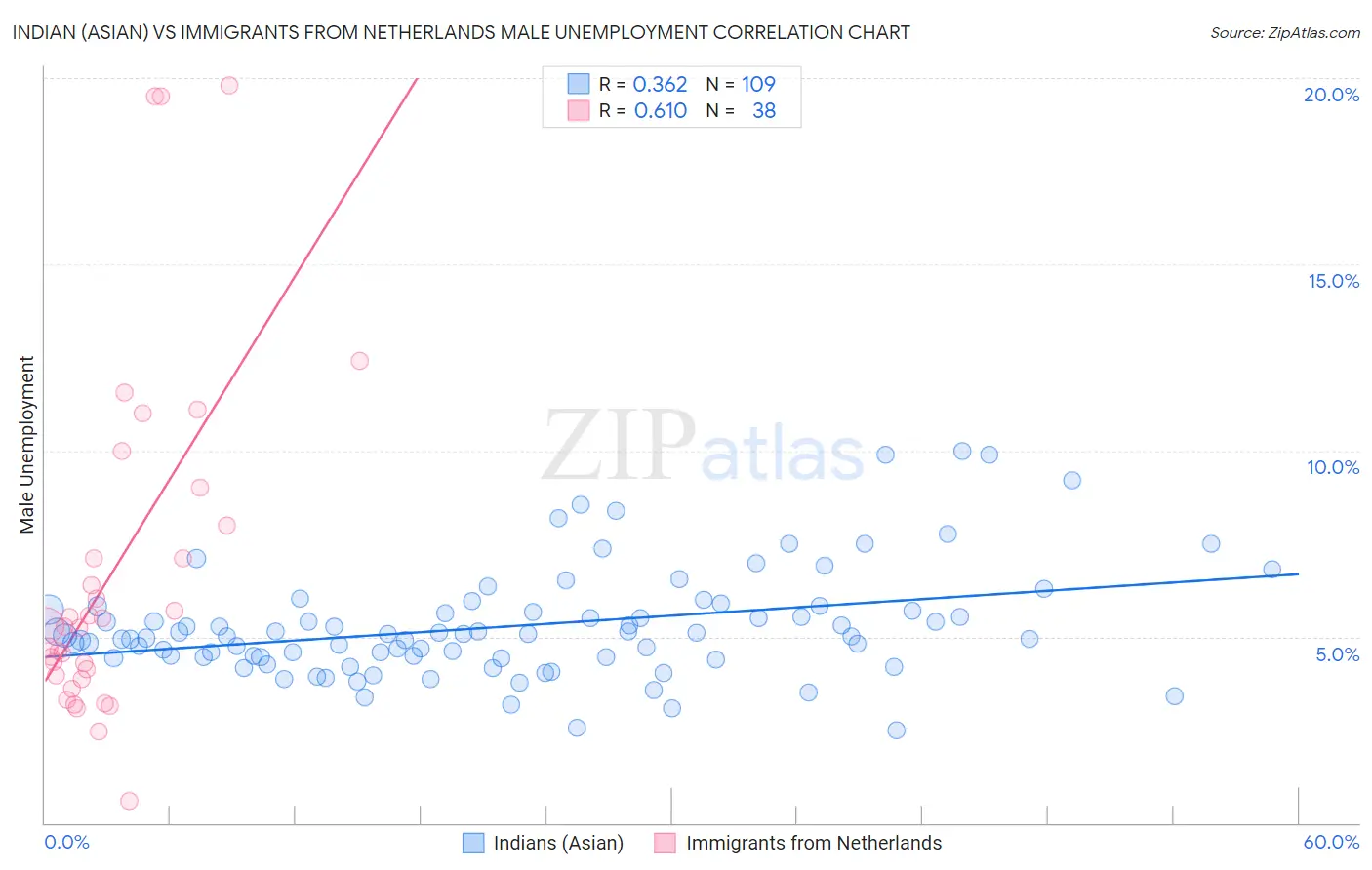 Indian (Asian) vs Immigrants from Netherlands Male Unemployment