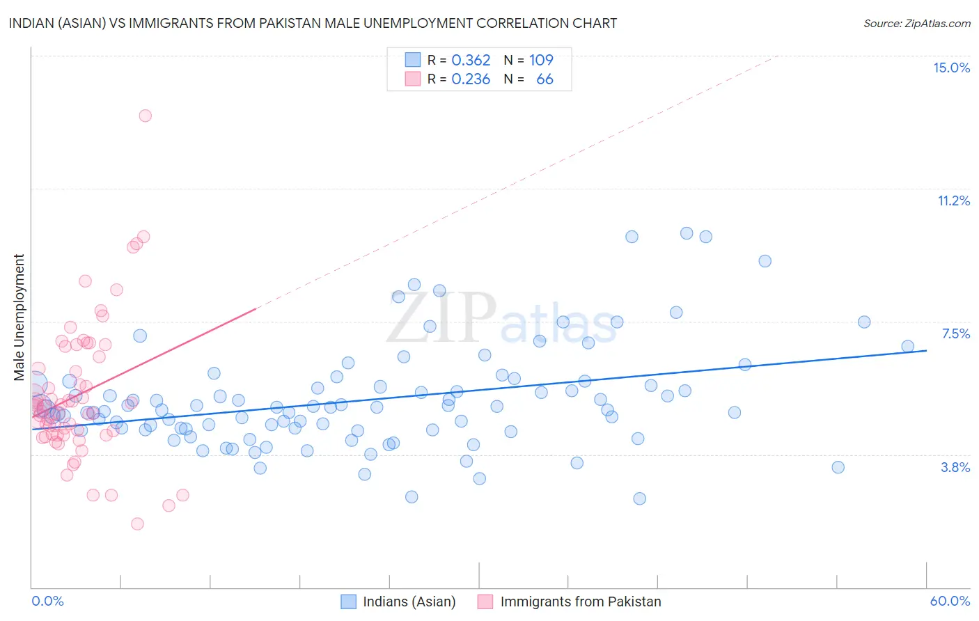 Indian (Asian) vs Immigrants from Pakistan Male Unemployment