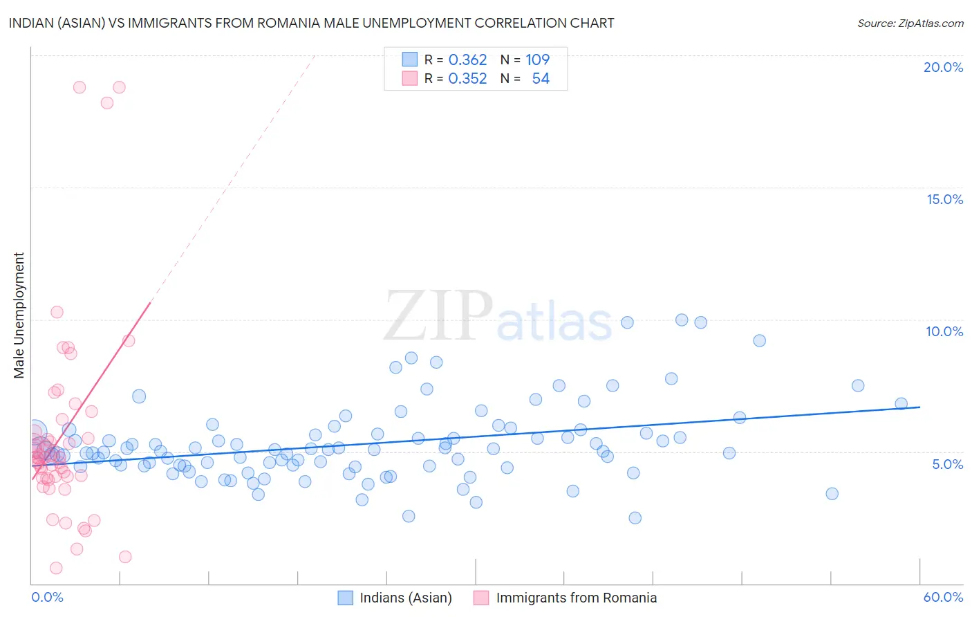 Indian (Asian) vs Immigrants from Romania Male Unemployment