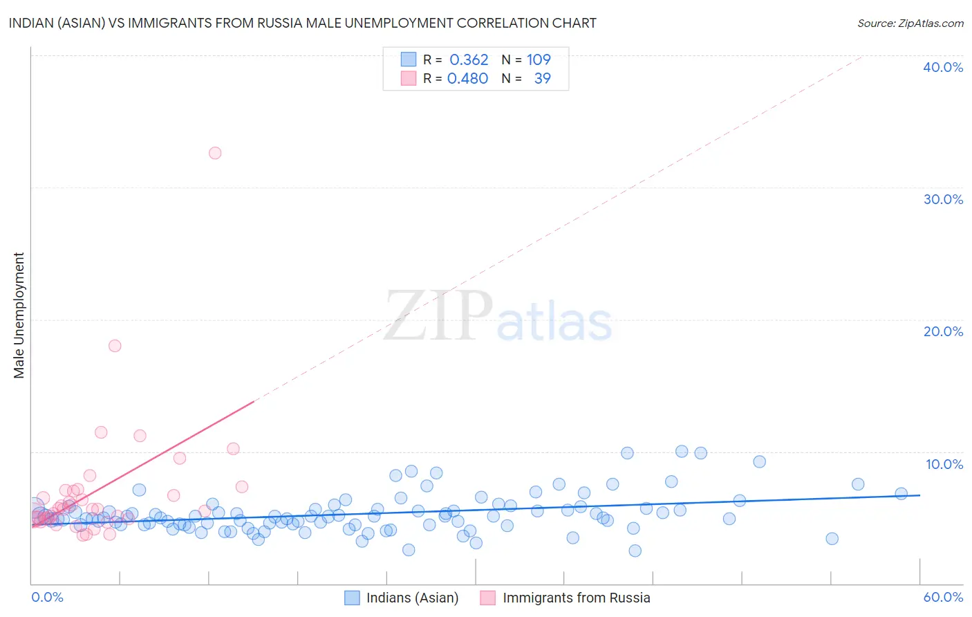 Indian (Asian) vs Immigrants from Russia Male Unemployment