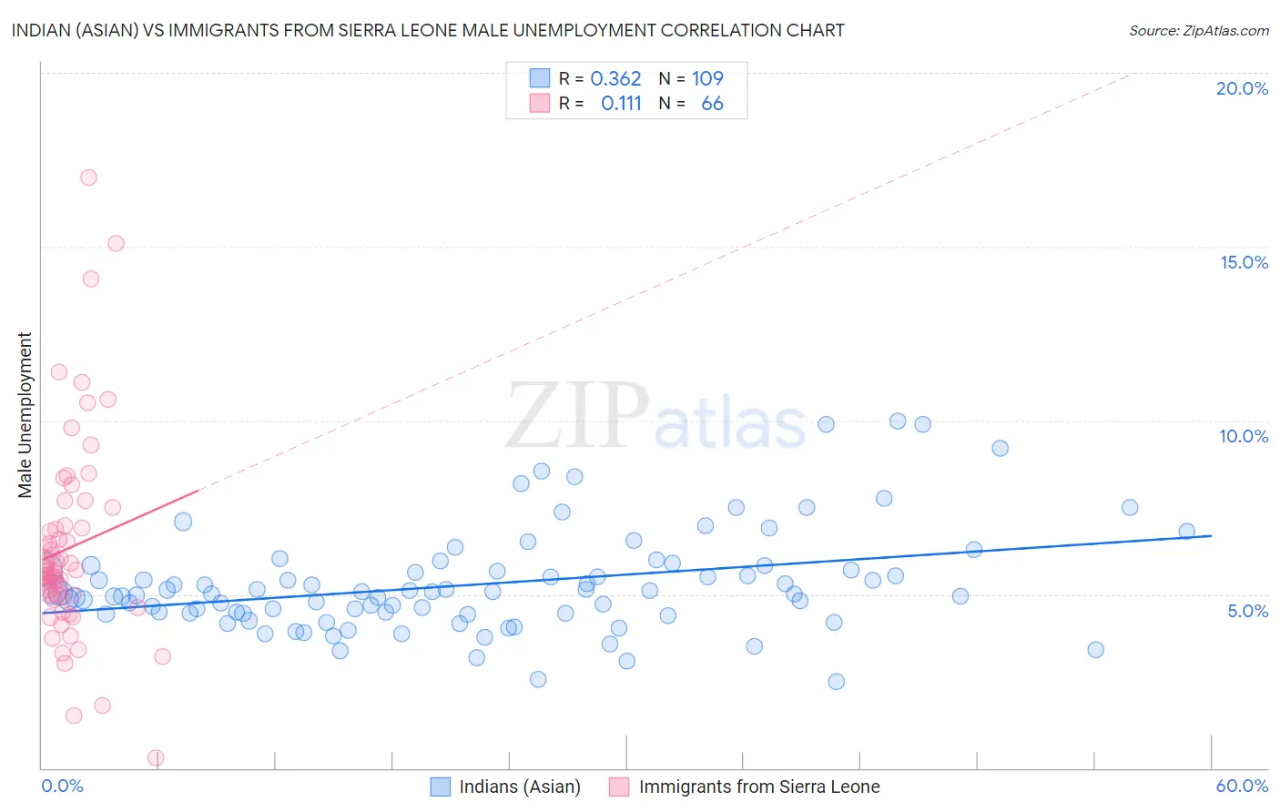 Indian (Asian) vs Immigrants from Sierra Leone Male Unemployment