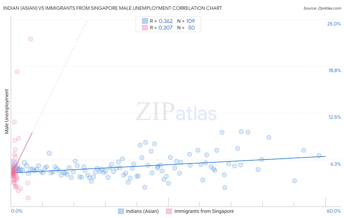 Indian (Asian) vs Immigrants from Singapore Male Unemployment