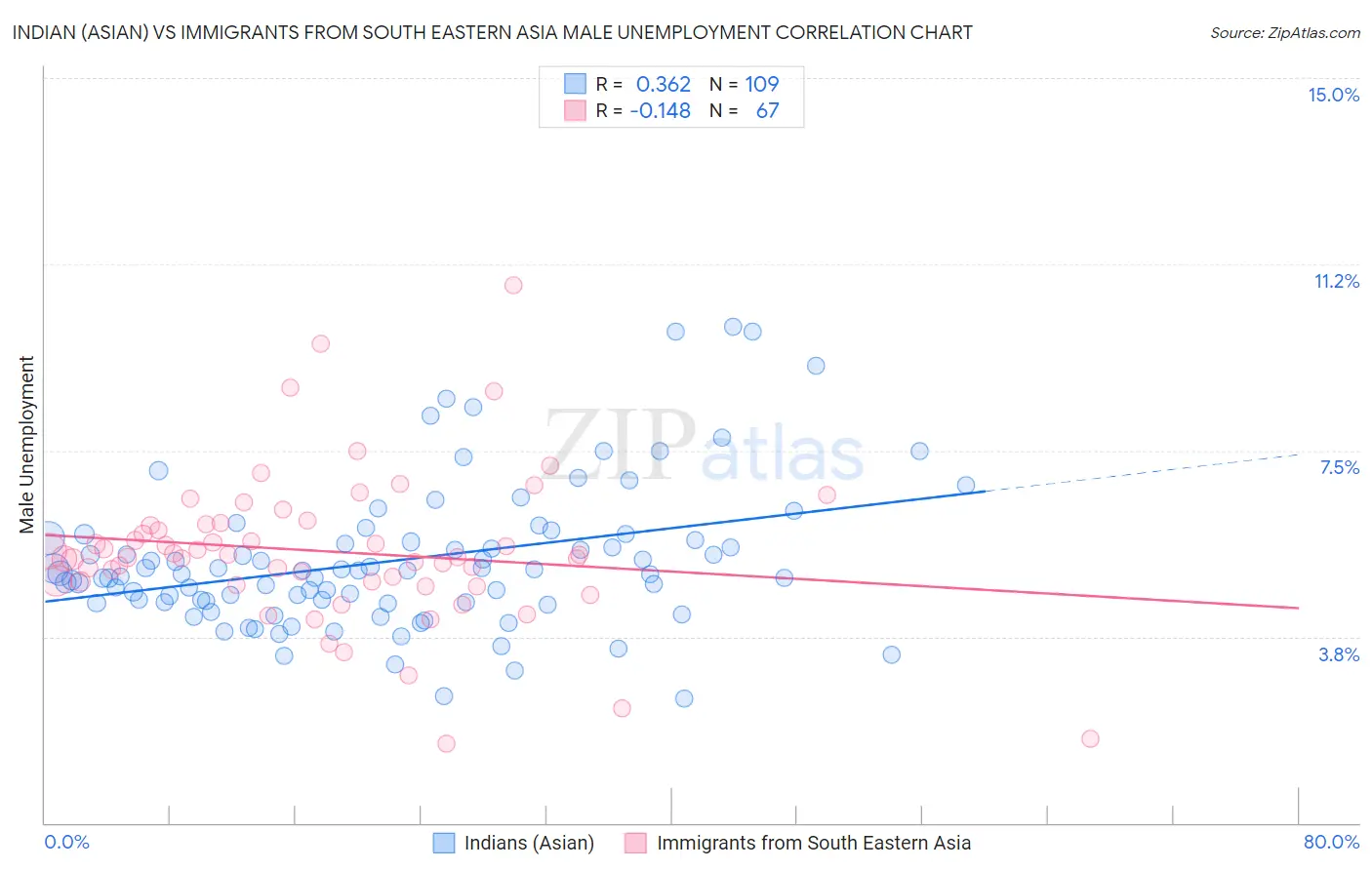 Indian (Asian) vs Immigrants from South Eastern Asia Male Unemployment
