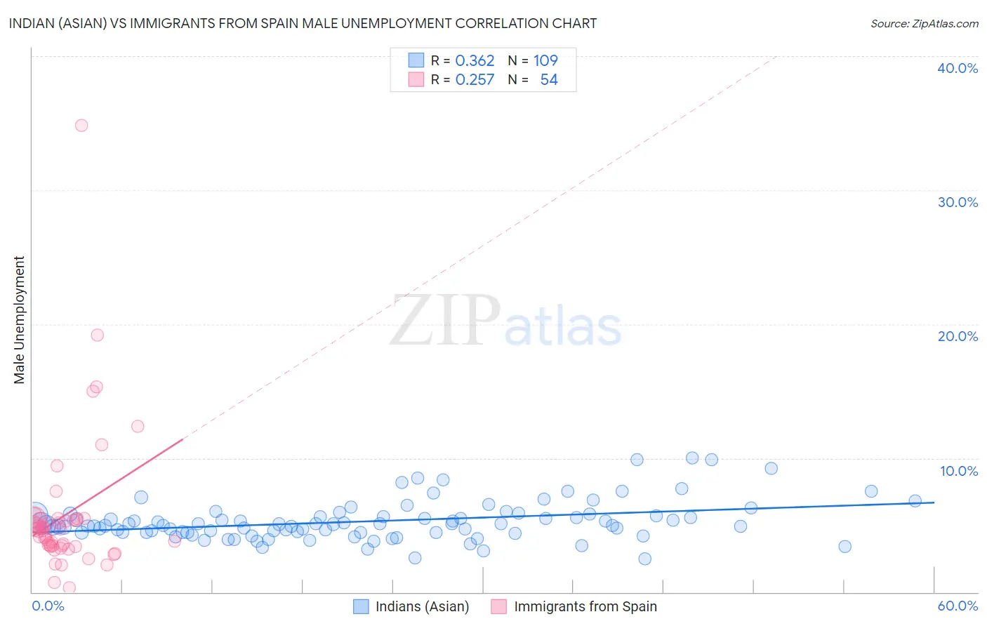 Indian (Asian) vs Immigrants from Spain Male Unemployment