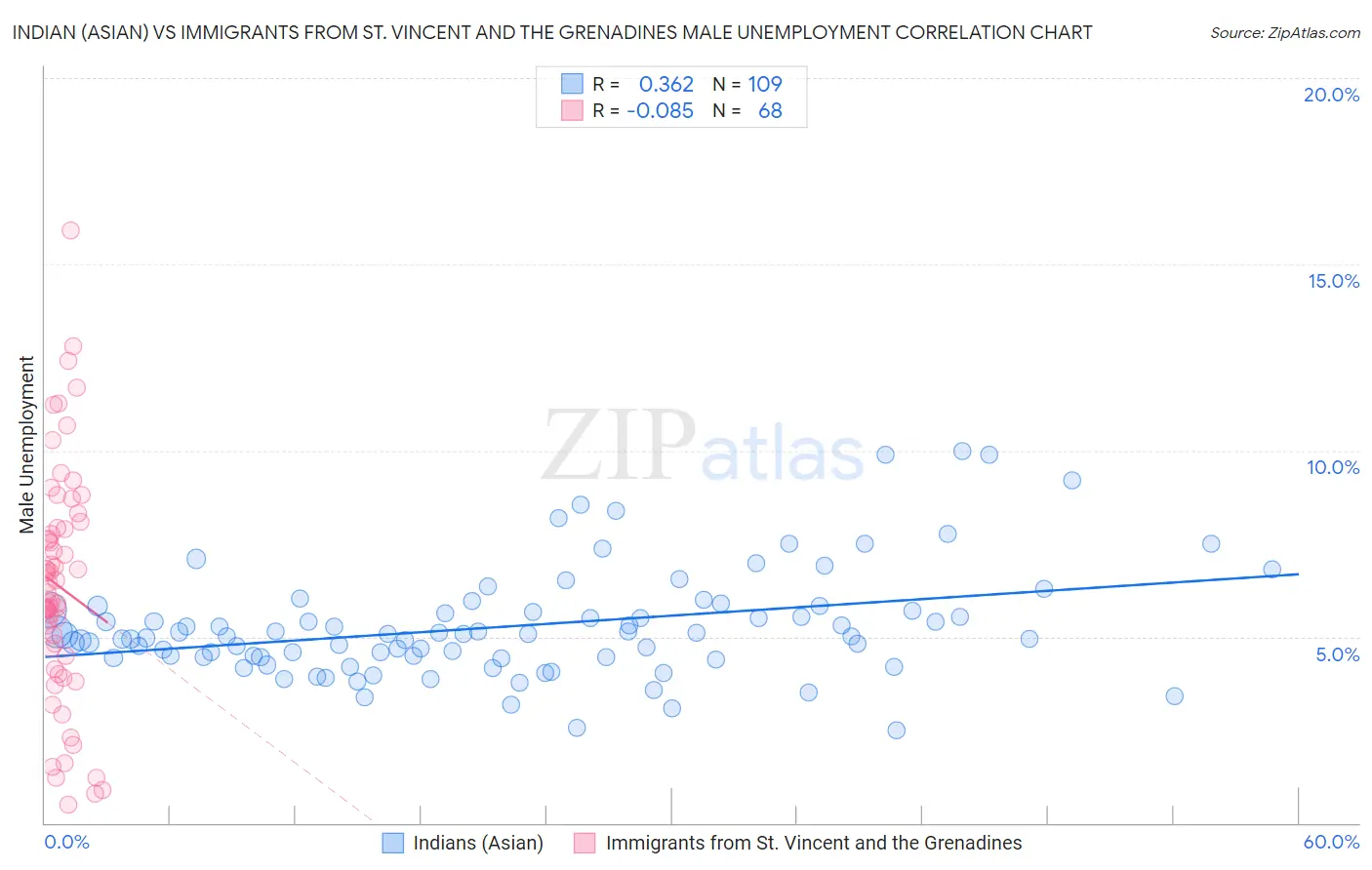 Indian (Asian) vs Immigrants from St. Vincent and the Grenadines Male Unemployment