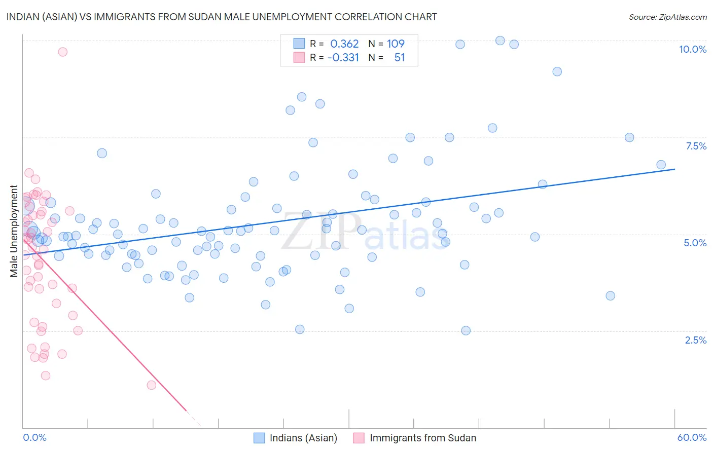 Indian (Asian) vs Immigrants from Sudan Male Unemployment