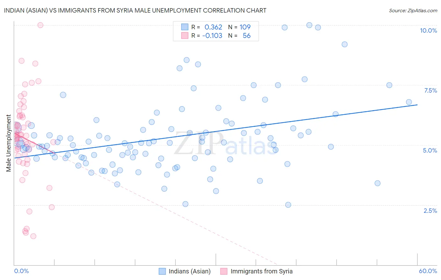 Indian (Asian) vs Immigrants from Syria Male Unemployment