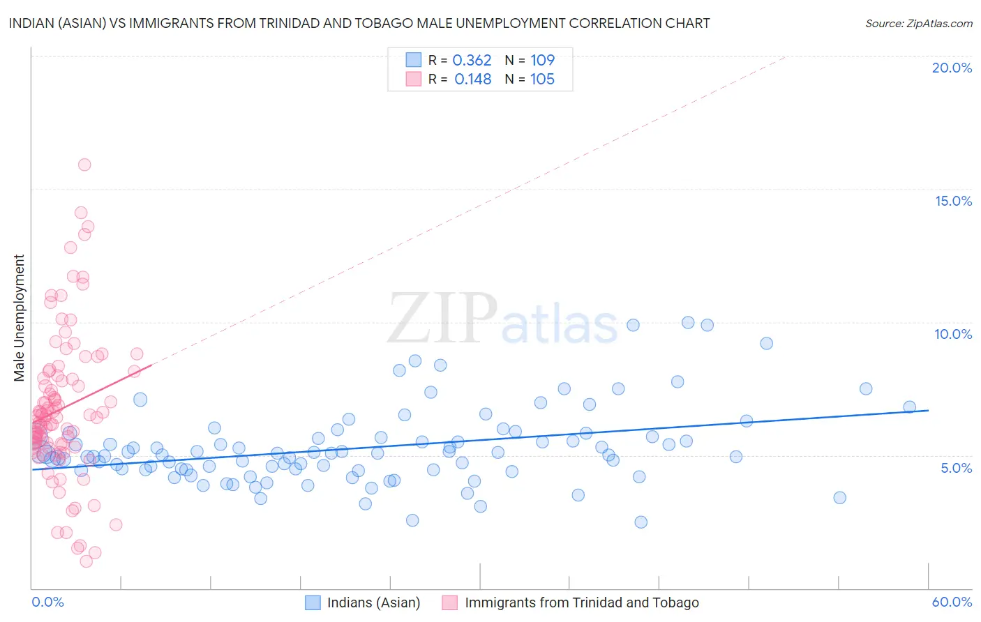 Indian (Asian) vs Immigrants from Trinidad and Tobago Male Unemployment