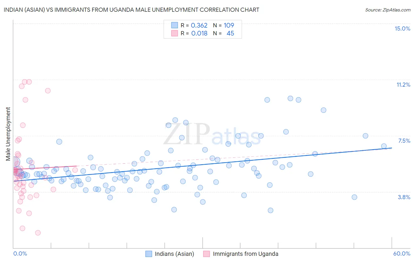 Indian (Asian) vs Immigrants from Uganda Male Unemployment