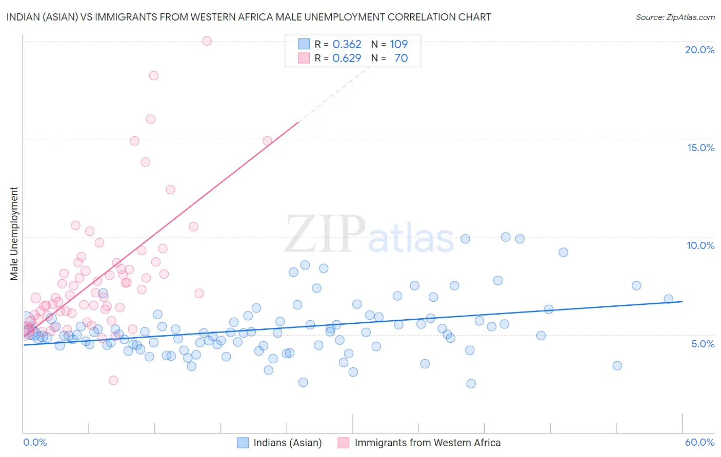 Indian (Asian) vs Immigrants from Western Africa Male Unemployment