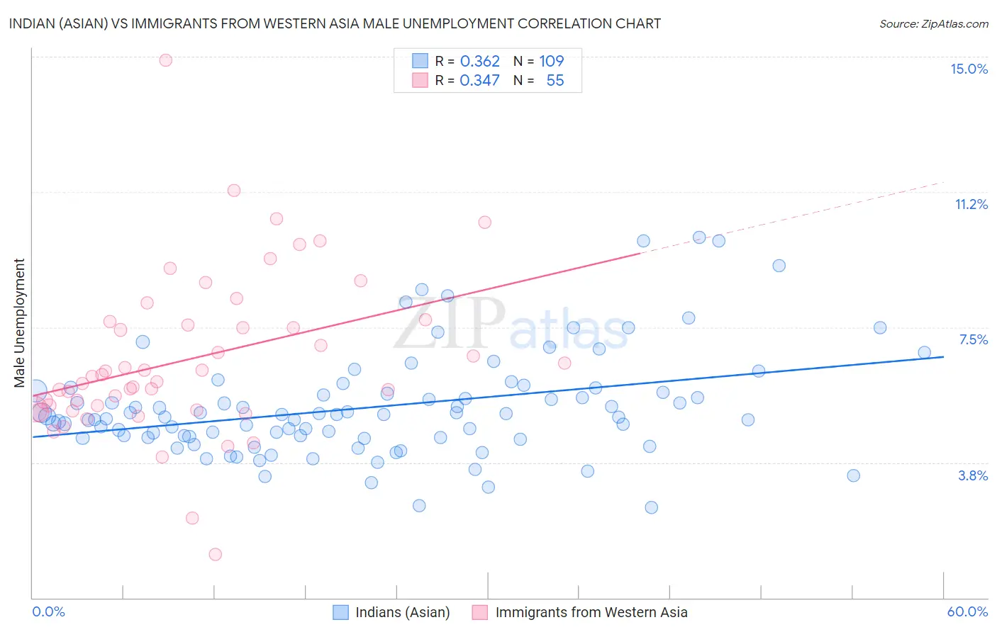 Indian (Asian) vs Immigrants from Western Asia Male Unemployment