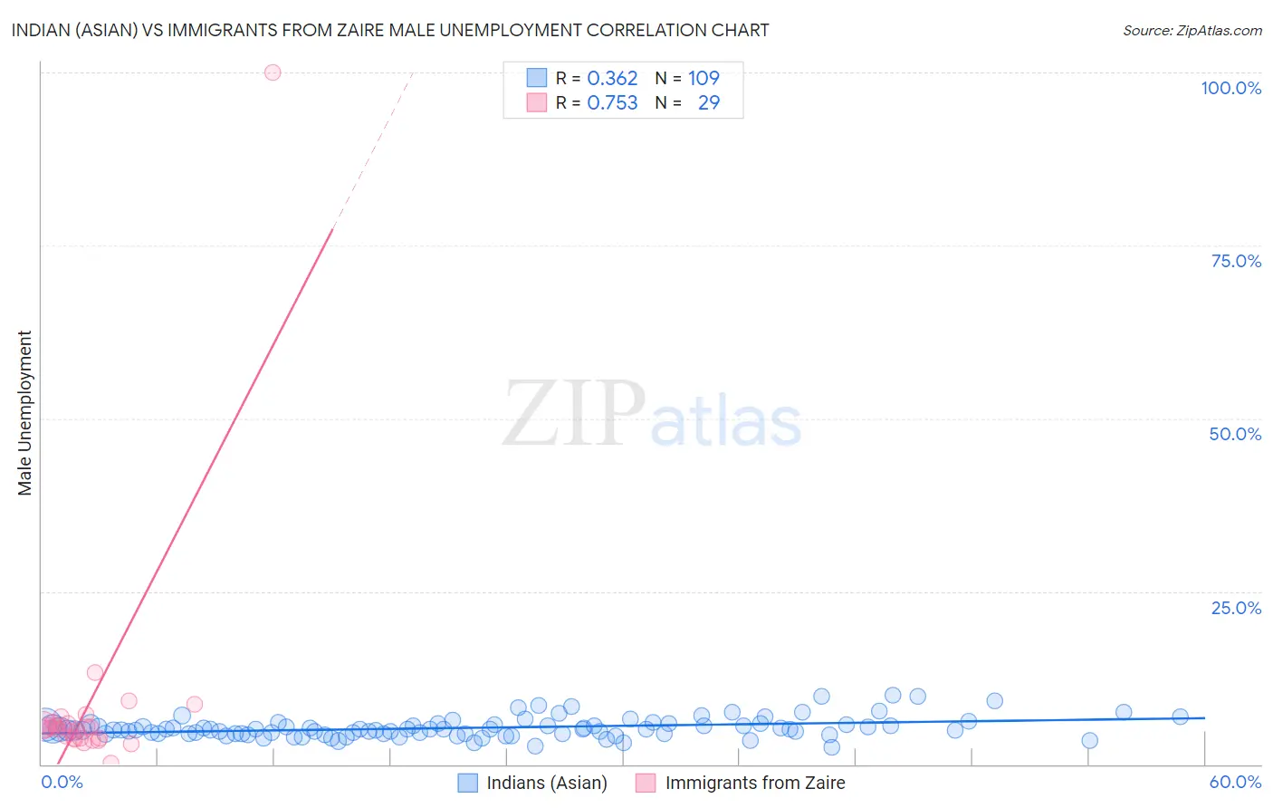 Indian (Asian) vs Immigrants from Zaire Male Unemployment