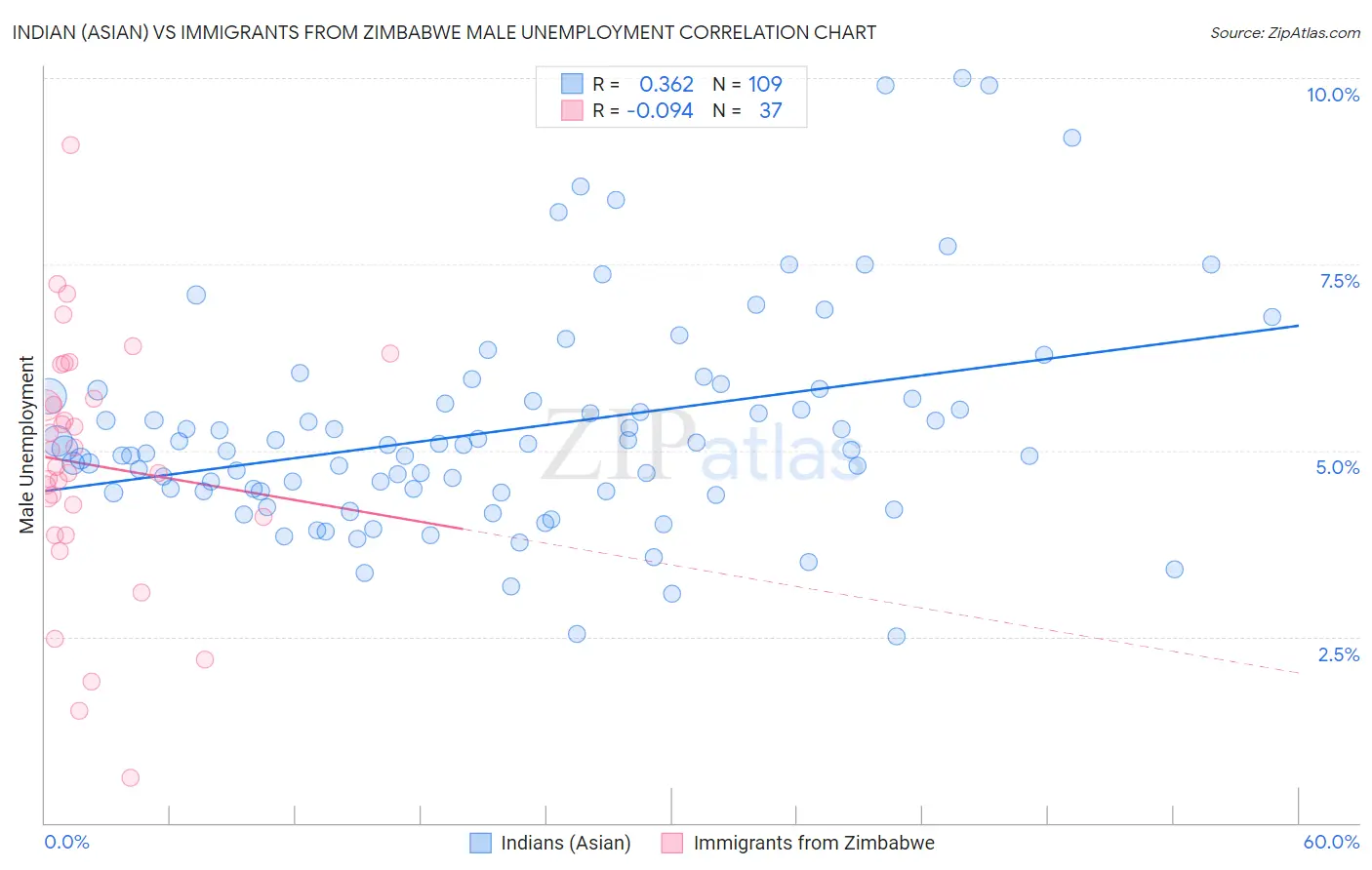 Indian (Asian) vs Immigrants from Zimbabwe Male Unemployment