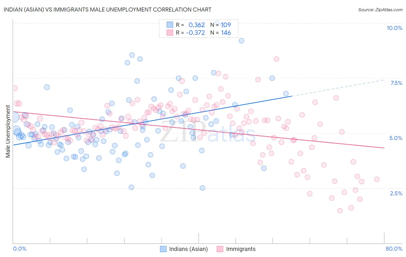 Indian (Asian) vs Immigrants Male Unemployment