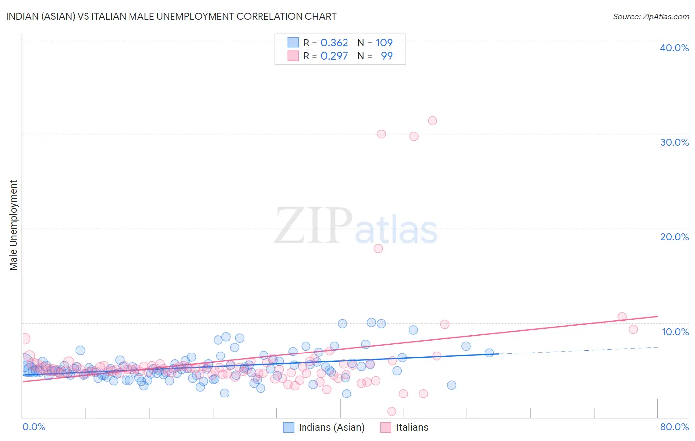 Indian (Asian) vs Italian Male Unemployment