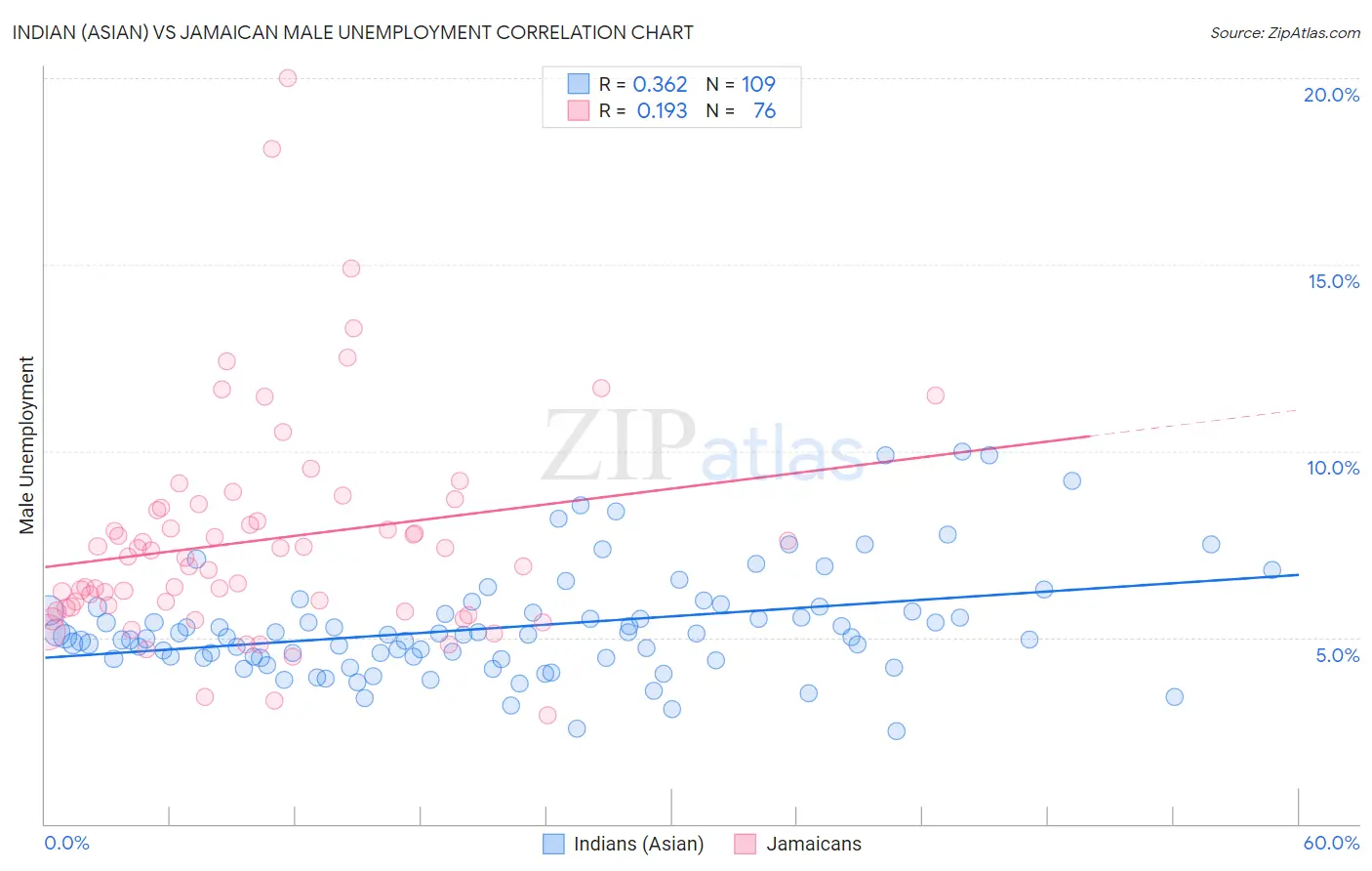 Indian (Asian) vs Jamaican Male Unemployment