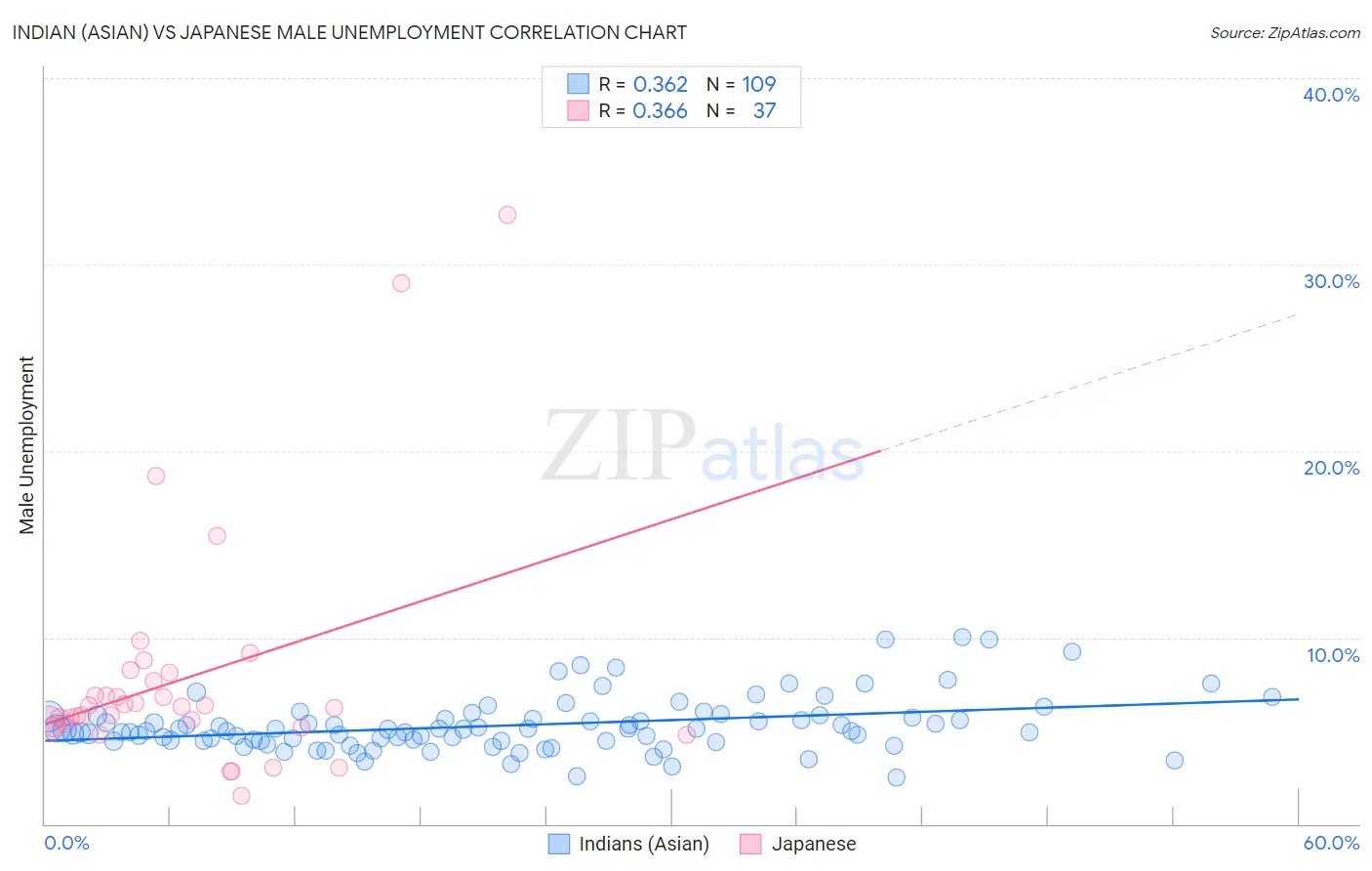 Indian (Asian) vs Japanese Male Unemployment