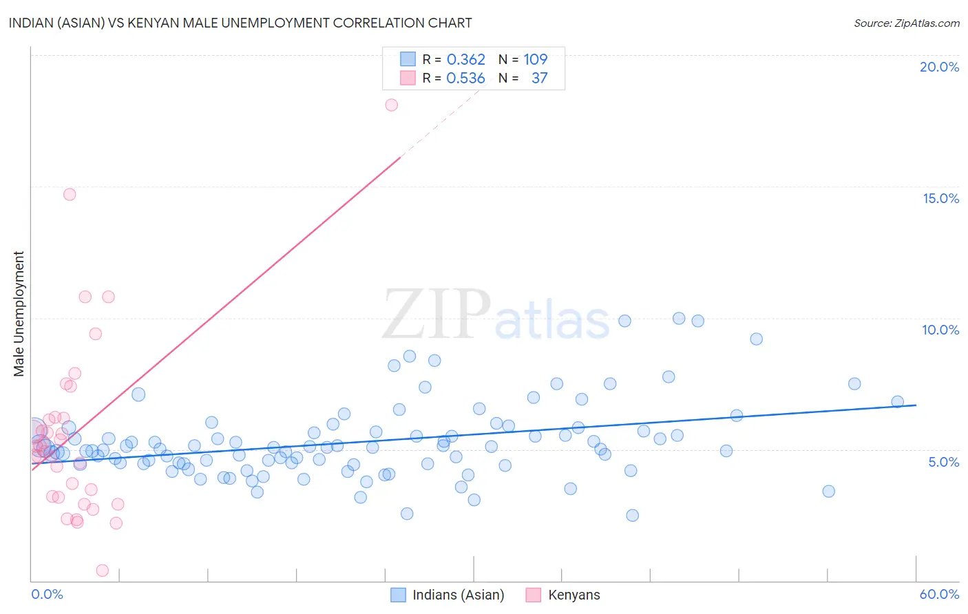 Indian (Asian) vs Kenyan Male Unemployment