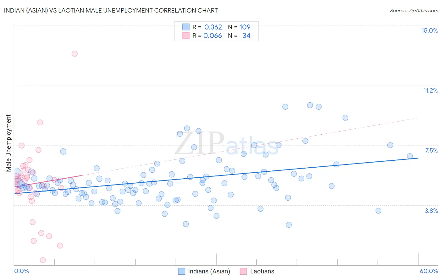 Indian (Asian) vs Laotian Male Unemployment