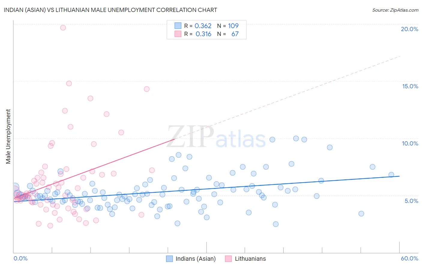 Indian (Asian) vs Lithuanian Male Unemployment